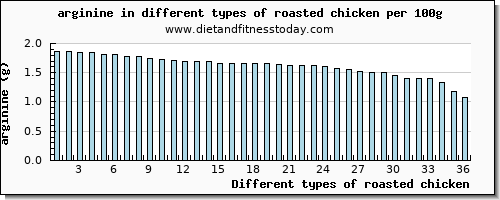 roasted chicken arginine per 100g